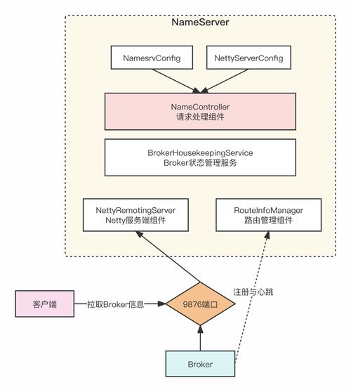 rocketmq高性能核心原理與源碼架構剖析